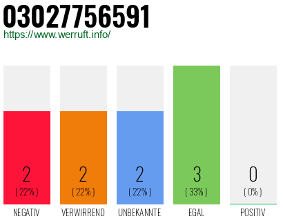 Rufnummer 03027756591 Telefonnummer 03027756591