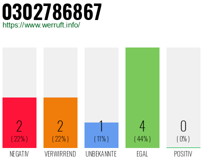 Rufnummer 0302786867 Telefonnummer 0302786867