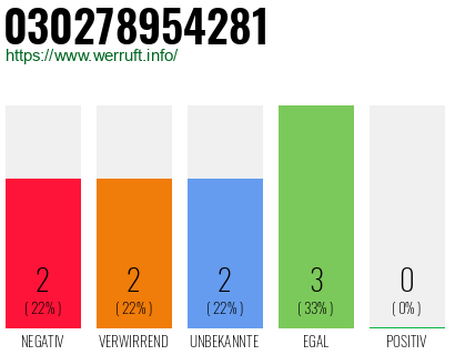 Rufnummer 030278954281 Telefonnummer 030278954281