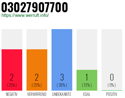 Rufnummer 03027907700 Telefonnummer 03027907700