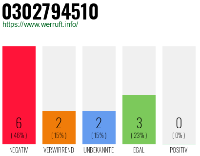 Rufnummer 0302794510 Telefonnummer 0302794510
