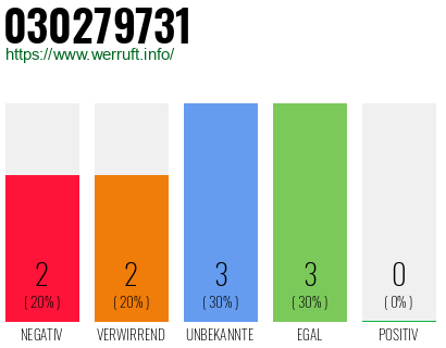 Rufnummer 030279731 Telefonnummer 030279731