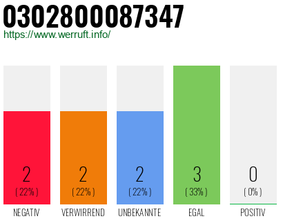 Rufnummer 0302800087347 Telefonnummer 0302800087347
