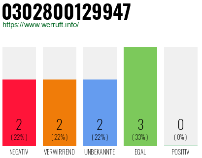 Rufnummer 0302800129947 Telefonnummer 0302800129947