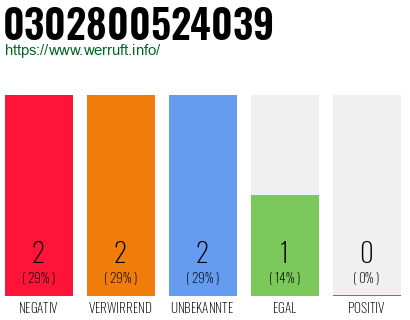 Rufnummer 0302800524039 Telefonnummer 0302800524039