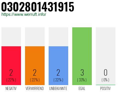 Rufnummer 0302801431915 Telefonnummer 0302801431915