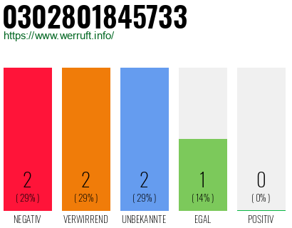 Rufnummer 0302801845733 Telefonnummer 0302801845733
