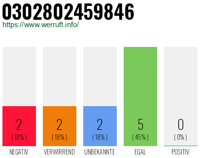 Rufnummer 0302802459846 Telefonnummer 0302802459846