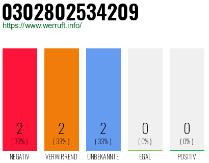 Rufnummer 0302802534209 Telefonnummer 0302802534209