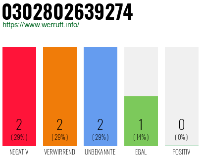 Rufnummer 0302802639274 Telefonnummer 0302802639274