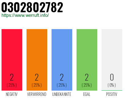 Rufnummer 0302802782 Telefonnummer 0302802782