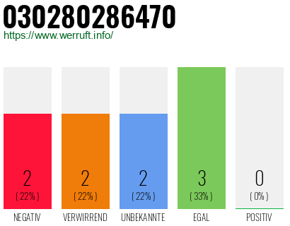 Rufnummer 030280286470 Telefonnummer 030280286470