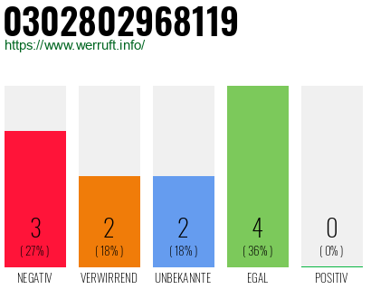 Rufnummer 0302802968119 Telefonnummer 0302802968119