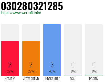 Rufnummer 030280321285 Telefonnummer 030280321285