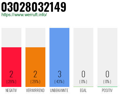 Rufnummer 03028032149 Telefonnummer 03028032149