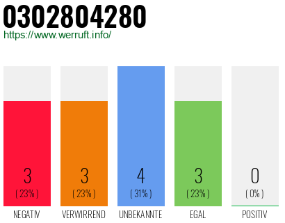 Rufnummer 0302804280 Telefonnummer 0302804280