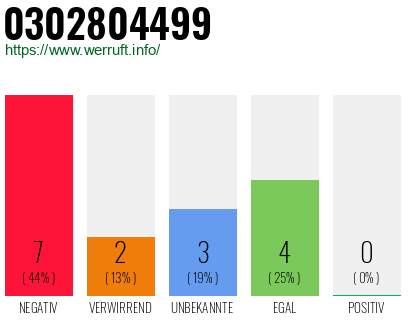 Rufnummer 0302804499 Telefonnummer 0302804499