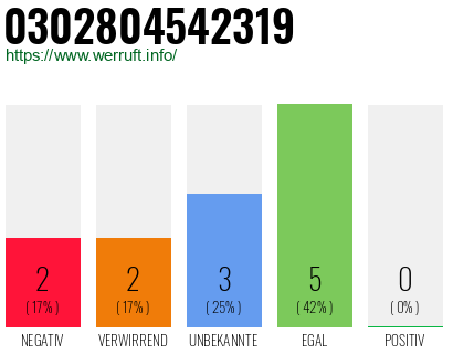 Rufnummer 0302804542319 Telefonnummer 0302804542319