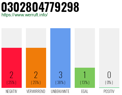 Rufnummer 0302804779298 Telefonnummer 0302804779298