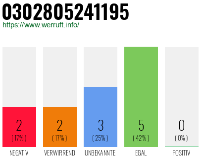 Rufnummer 0302805241195 Telefonnummer 0302805241195
