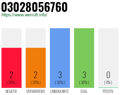 Rufnummer 03028056760 Telefonnummer 03028056760