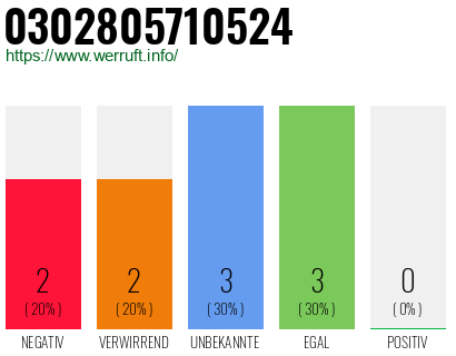 Rufnummer 0302805710524 Telefonnummer 0302805710524