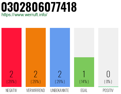 Rufnummer 0302806077418 Telefonnummer 0302806077418