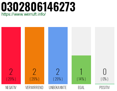 Rufnummer 0302806146273 Telefonnummer 0302806146273