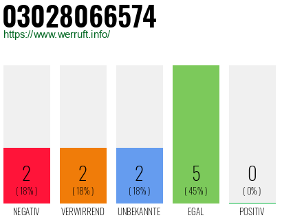 Rufnummer 03028066574 Telefonnummer 03028066574