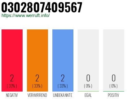 Rufnummer 0302807409567 Telefonnummer 0302807409567