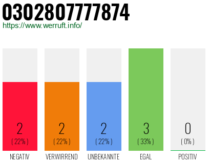 Rufnummer 0302807777874 Telefonnummer 0302807777874