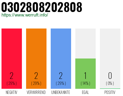 Rufnummer 0302808202808 Telefonnummer 0302808202808