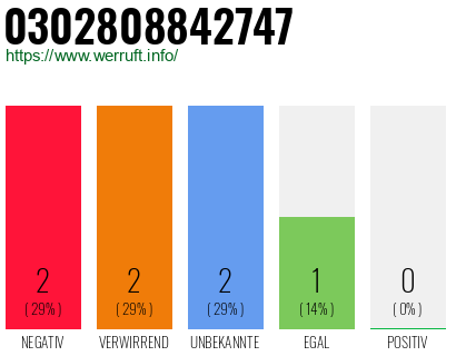 Rufnummer 0302808842747 Telefonnummer 0302808842747