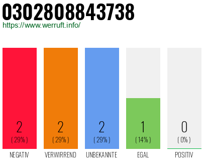 Rufnummer 0302808843738 Telefonnummer 0302808843738