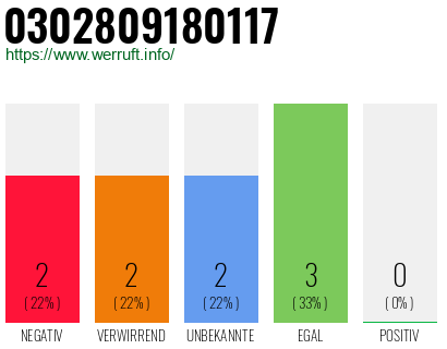 Rufnummer 0302809180117 Telefonnummer 0302809180117