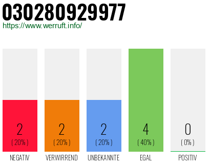 Rufnummer 030280929977 Telefonnummer 030280929977