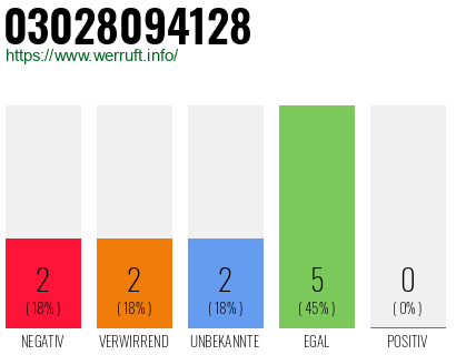 Rufnummer 03028094128 Telefonnummer 03028094128