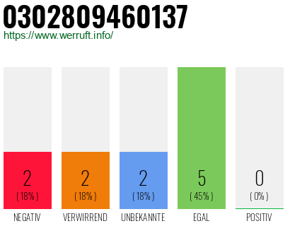 Rufnummer 0302809460137 Telefonnummer 0302809460137