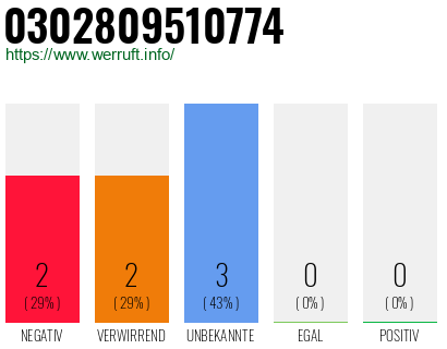 Rufnummer 0302809510774 Telefonnummer 0302809510774