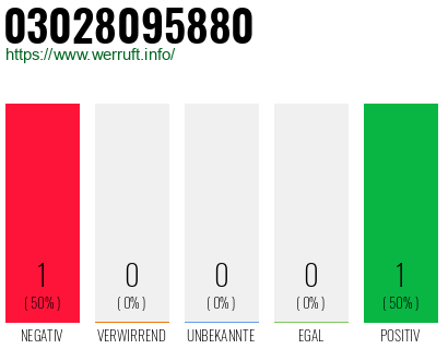 Rufnummer 03028095880 Telefonnummer 03028095880