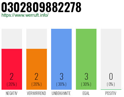 Rufnummer 0302809882278 Telefonnummer 0302809882278