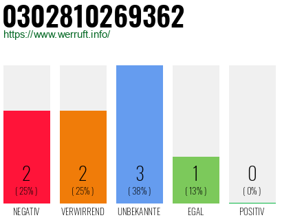 Rufnummer 0302810269362 Telefonnummer 0302810269362