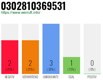 Rufnummer 0302810369531 Telefonnummer 0302810369531