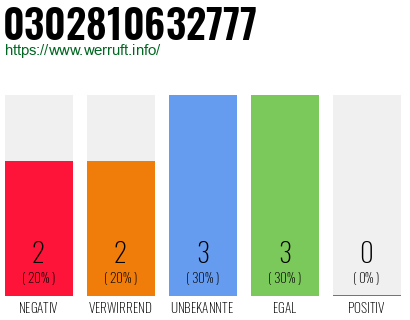 Rufnummer 0302810632777 Telefonnummer 0302810632777