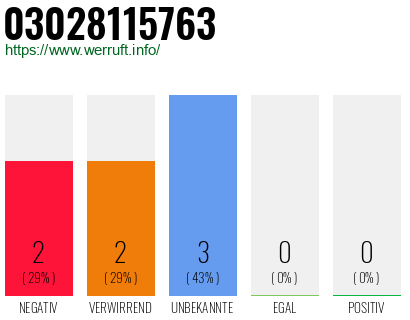Rufnummer 03028115763 Telefonnummer 03028115763