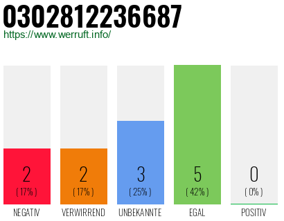 Rufnummer 0302812236687 Telefonnummer 0302812236687