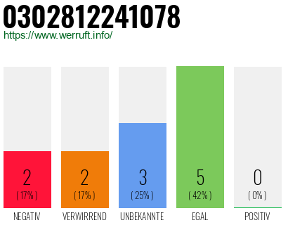 Rufnummer 0302812241078 Telefonnummer 0302812241078