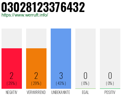 Rufnummer 03028123376432 Telefonnummer 03028123376432