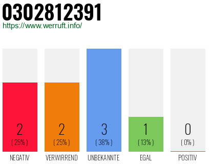 Rufnummer 0302812391 Telefonnummer 0302812391