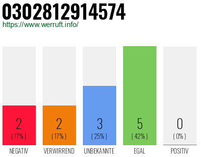 Rufnummer 0302812914574 Telefonnummer 0302812914574